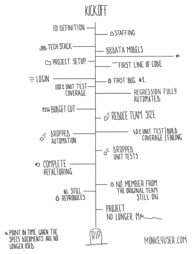 Project Lifecycle