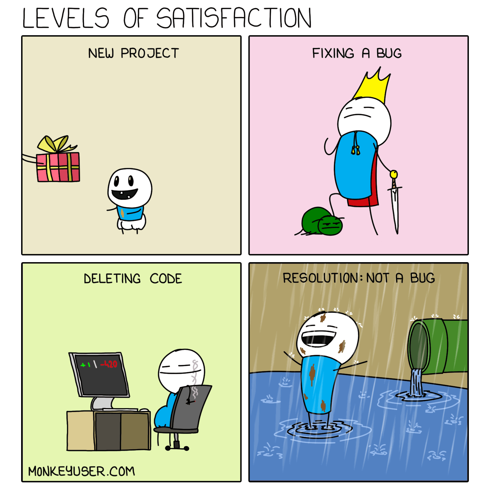 Levels Of Satisfaction
